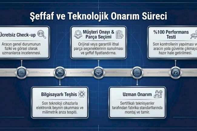Şeffaf ve Teknolojik Onarım Süreci: Adım Adım Nasıl Çalışıyoruz?