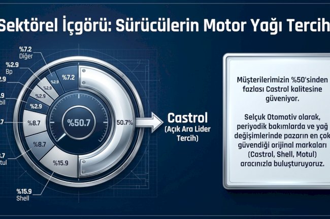 Sektörel İçgörü: Sürücülerin Motor Yağı Tercihi Neden Castrol?