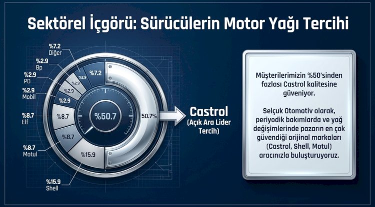 Sektörel İçgörü: Sürücülerin Motor Yağı Tercihi Neden Castrol?