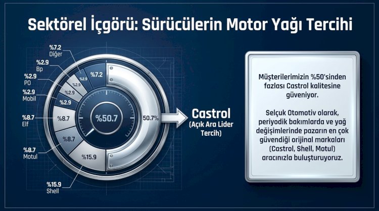 Sektörel İçgörü: Sürücülerin Motor Yağı Tercihi Neden Castrol?